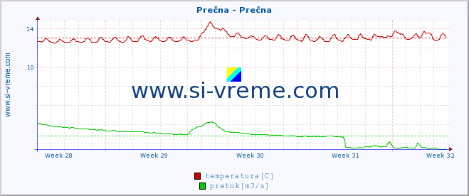 POVPREČJE :: Prečna - Prečna :: temperatura | pretok | višina :: zadnji mesec / 2 uri.