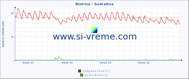 POVPREČJE :: Bistrica - Sodražica :: temperatura | pretok | višina :: zadnji mesec / 2 uri.