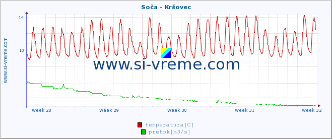 POVPREČJE :: Soča - Kršovec :: temperatura | pretok | višina :: zadnji mesec / 2 uri.