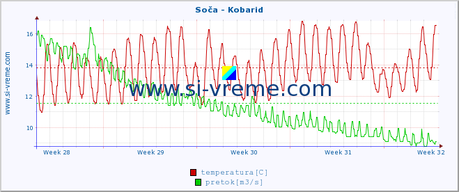 POVPREČJE :: Soča - Kobarid :: temperatura | pretok | višina :: zadnji mesec / 2 uri.