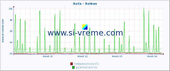 POVPREČJE :: Soča - Solkan :: temperatura | pretok | višina :: zadnji mesec / 2 uri.