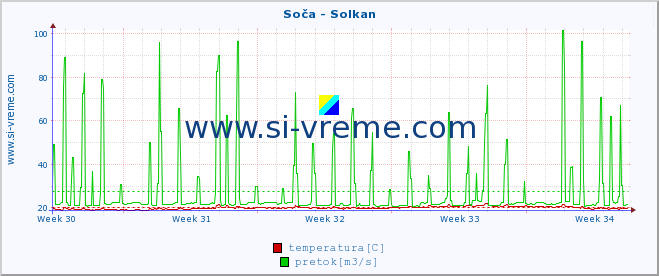 POVPREČJE :: Soča - Solkan :: temperatura | pretok | višina :: zadnji mesec / 2 uri.