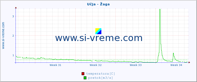 POVPREČJE :: Učja - Žaga :: temperatura | pretok | višina :: zadnji mesec / 2 uri.