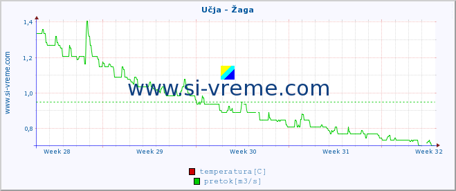 POVPREČJE :: Učja - Žaga :: temperatura | pretok | višina :: zadnji mesec / 2 uri.