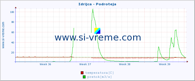 POVPREČJE :: Idrijca - Podroteja :: temperatura | pretok | višina :: zadnji mesec / 2 uri.