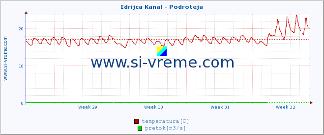 POVPREČJE :: Idrijca Kanal - Podroteja :: temperatura | pretok | višina :: zadnji mesec / 2 uri.