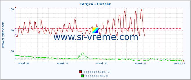 POVPREČJE :: Idrijca - Hotešk :: temperatura | pretok | višina :: zadnji mesec / 2 uri.