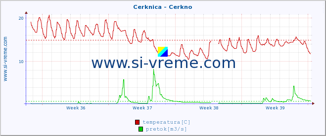 POVPREČJE :: Cerknica - Cerkno :: temperatura | pretok | višina :: zadnji mesec / 2 uri.