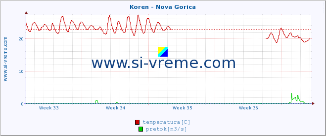 POVPREČJE :: Koren - Nova Gorica :: temperatura | pretok | višina :: zadnji mesec / 2 uri.