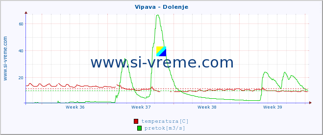 POVPREČJE :: Vipava - Dolenje :: temperatura | pretok | višina :: zadnji mesec / 2 uri.