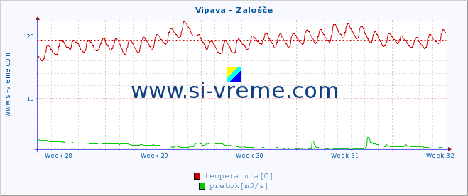 POVPREČJE :: Vipava - Zalošče :: temperatura | pretok | višina :: zadnji mesec / 2 uri.