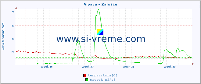 POVPREČJE :: Vipava - Zalošče :: temperatura | pretok | višina :: zadnji mesec / 2 uri.