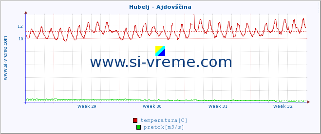 POVPREČJE :: Hubelj - Ajdovščina :: temperatura | pretok | višina :: zadnji mesec / 2 uri.