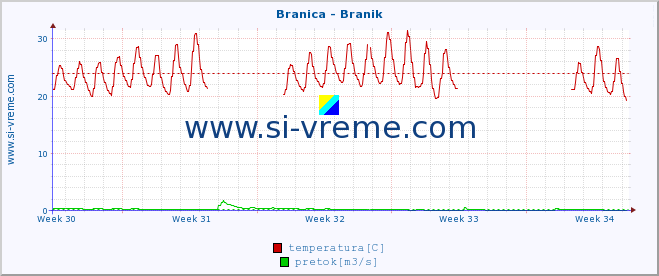 POVPREČJE :: Branica - Branik :: temperatura | pretok | višina :: zadnji mesec / 2 uri.