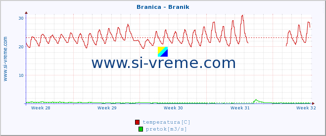 POVPREČJE :: Branica - Branik :: temperatura | pretok | višina :: zadnji mesec / 2 uri.