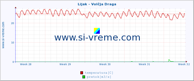 POVPREČJE :: Lijak - Volčja Draga :: temperatura | pretok | višina :: zadnji mesec / 2 uri.