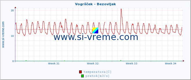 POVPREČJE :: Vogršček - Bezovljak :: temperatura | pretok | višina :: zadnji mesec / 2 uri.