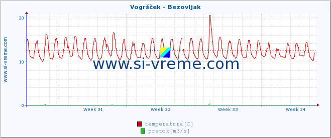 POVPREČJE :: Vogršček - Bezovljak :: temperatura | pretok | višina :: zadnji mesec / 2 uri.