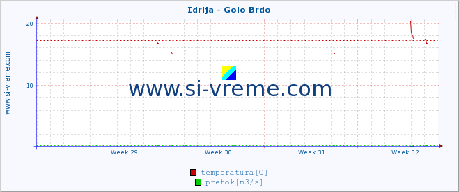 POVPREČJE :: Idrija - Golo Brdo :: temperatura | pretok | višina :: zadnji mesec / 2 uri.