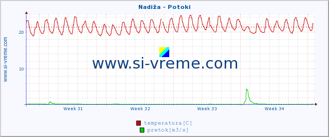 POVPREČJE :: Nadiža - Potoki :: temperatura | pretok | višina :: zadnji mesec / 2 uri.