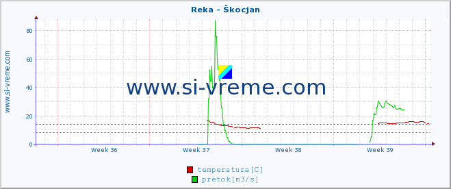 POVPREČJE :: Reka - Škocjan :: temperatura | pretok | višina :: zadnji mesec / 2 uri.