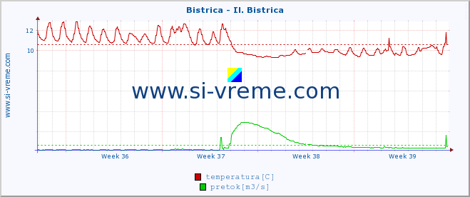 POVPREČJE :: Bistrica - Il. Bistrica :: temperatura | pretok | višina :: zadnji mesec / 2 uri.