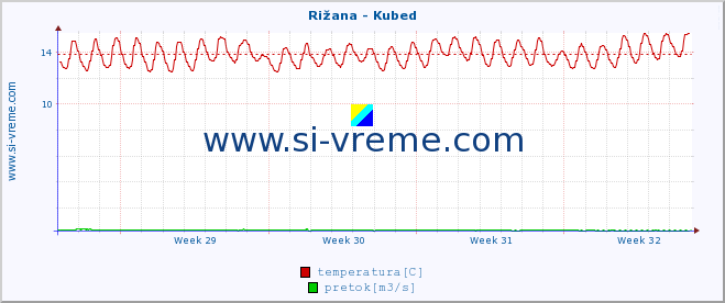 POVPREČJE :: Rižana - Kubed :: temperatura | pretok | višina :: zadnji mesec / 2 uri.