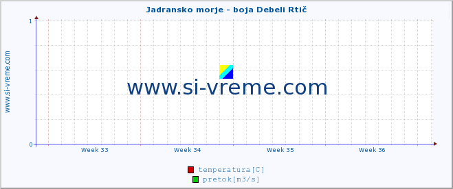 POVPREČJE :: Jadransko morje - boja Debeli Rtič :: temperatura | pretok | višina :: zadnji mesec / 2 uri.