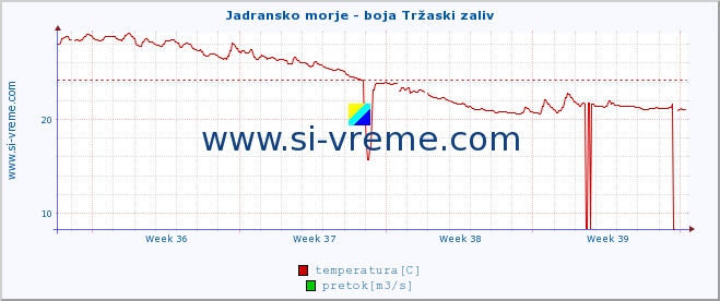 POVPREČJE :: Jadransko morje - boja Tržaski zaliv :: temperatura | pretok | višina :: zadnji mesec / 2 uri.