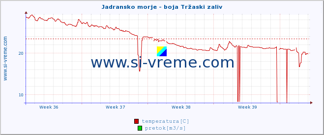 POVPREČJE :: Jadransko morje - boja Tržaski zaliv :: temperatura | pretok | višina :: zadnji mesec / 2 uri.