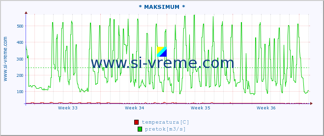 POVPREČJE :: * MAKSIMUM * :: temperatura | pretok | višina :: zadnji mesec / 2 uri.