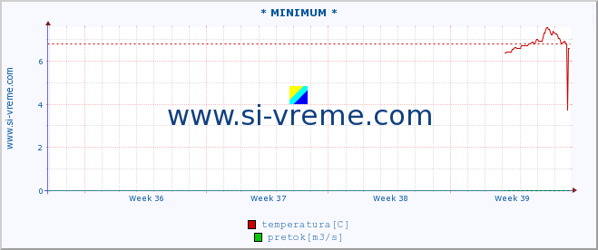 POVPREČJE :: * MINIMUM * :: temperatura | pretok | višina :: zadnji mesec / 2 uri.