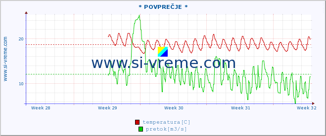 POVPREČJE :: * POVPREČJE * :: temperatura | pretok | višina :: zadnji mesec / 2 uri.