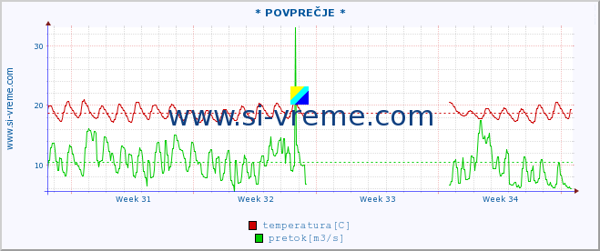 POVPREČJE :: * POVPREČJE * :: temperatura | pretok | višina :: zadnji mesec / 2 uri.