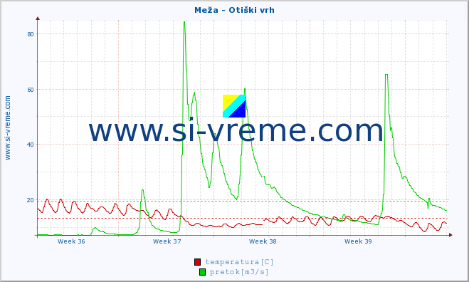 POVPREČJE :: Meža - Otiški vrh :: temperatura | pretok | višina :: zadnji mesec / 2 uri.