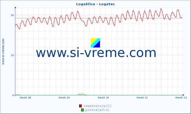 POVPREČJE :: Logaščica - Logatec :: temperatura | pretok | višina :: zadnji mesec / 2 uri.