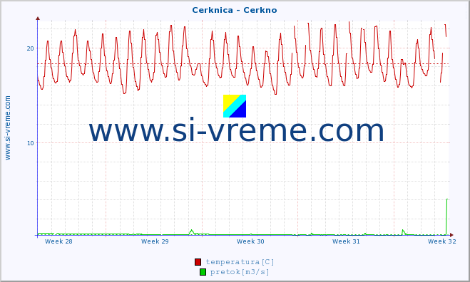 POVPREČJE :: Cerknica - Cerkno :: temperatura | pretok | višina :: zadnji mesec / 2 uri.