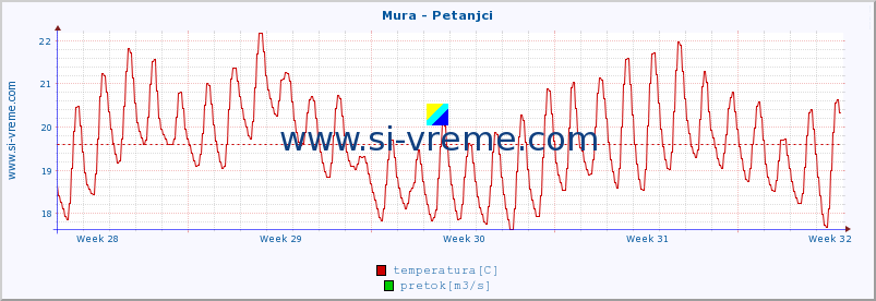 POVPREČJE :: Mura - Petanjci :: temperatura | pretok | višina :: zadnji mesec / 2 uri.