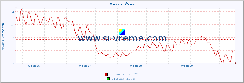 POVPREČJE :: Meža -  Črna :: temperatura | pretok | višina :: zadnji mesec / 2 uri.