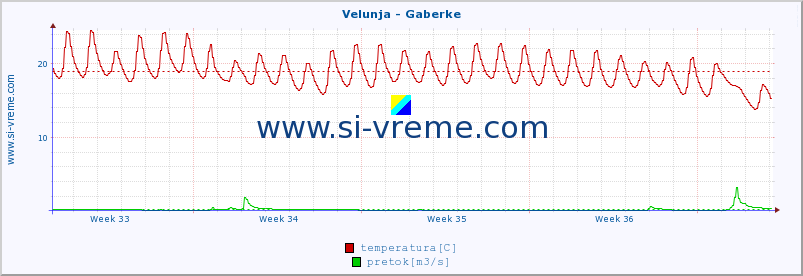 POVPREČJE :: Velunja - Gaberke :: temperatura | pretok | višina :: zadnji mesec / 2 uri.