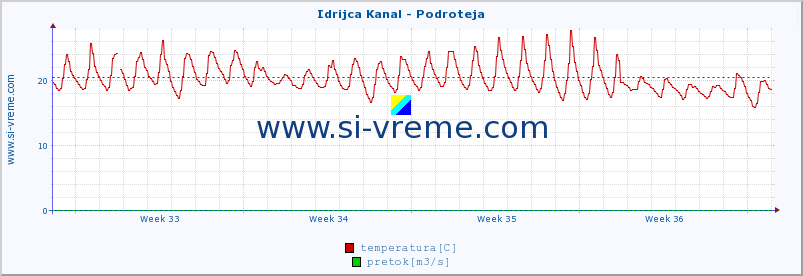 POVPREČJE :: Idrijca Kanal - Podroteja :: temperatura | pretok | višina :: zadnji mesec / 2 uri.