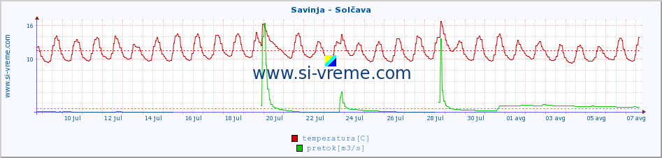 POVPREČJE :: Savinja - Solčava :: temperatura | pretok | višina :: zadnji mesec / 2 uri.