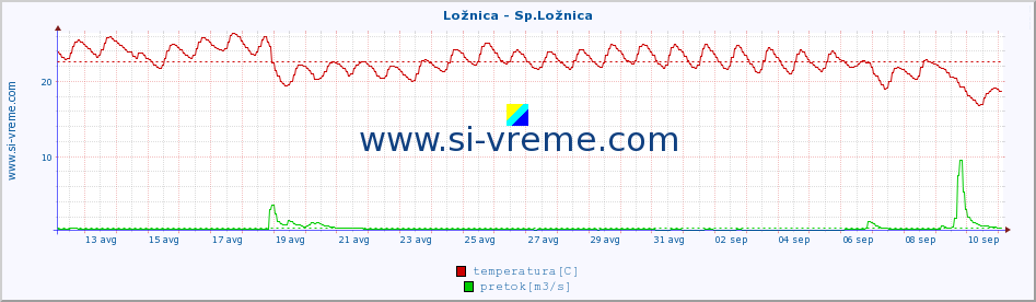 POVPREČJE :: Ložnica - Sp.Ložnica :: temperatura | pretok | višina :: zadnji mesec / 2 uri.