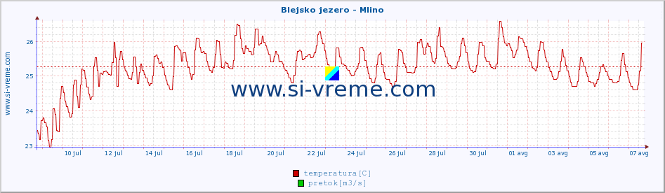 POVPREČJE :: Blejsko jezero - Mlino :: temperatura | pretok | višina :: zadnji mesec / 2 uri.