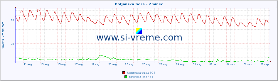 POVPREČJE :: Poljanska Sora - Zminec :: temperatura | pretok | višina :: zadnji mesec / 2 uri.