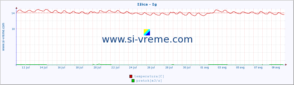 POVPREČJE :: Ižica - Ig :: temperatura | pretok | višina :: zadnji mesec / 2 uri.