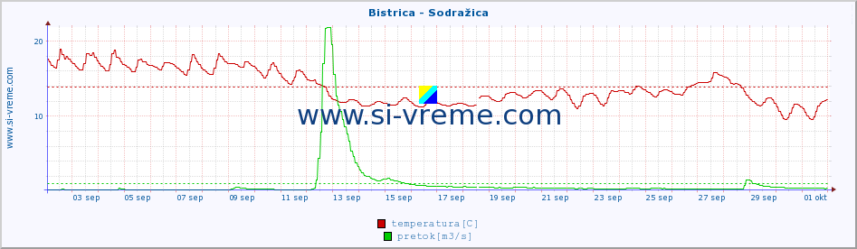 POVPREČJE :: Bistrica - Sodražica :: temperatura | pretok | višina :: zadnji mesec / 2 uri.