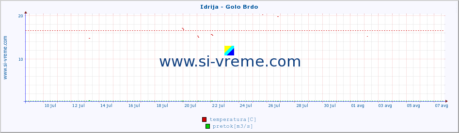 POVPREČJE :: Idrija - Golo Brdo :: temperatura | pretok | višina :: zadnji mesec / 2 uri.