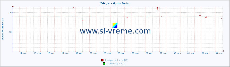 POVPREČJE :: Idrija - Golo Brdo :: temperatura | pretok | višina :: zadnji mesec / 2 uri.