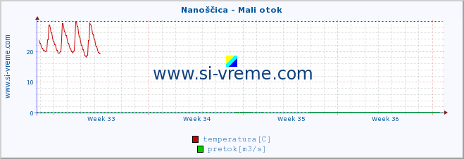 POVPREČJE :: Nanoščica - Mali otok :: temperatura | pretok | višina :: zadnji mesec / 2 uri.